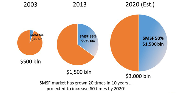 Growth in SMSF Market
